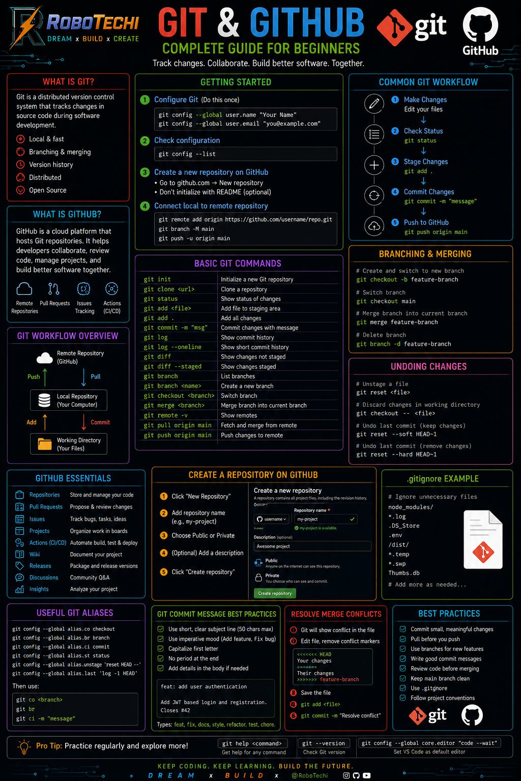 Git / GitHub Study Guide